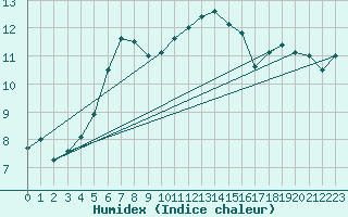 Courbe de l'humidex pour Eu (76)