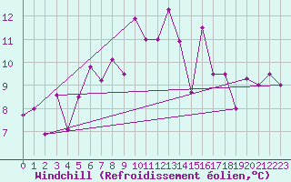 Courbe du refroidissement olien pour Roches Point