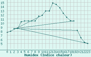 Courbe de l'humidex pour Sinnicolau Mare