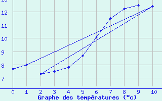 Courbe de tempratures pour Chaumont (Sw)