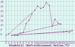 Courbe du refroidissement olien pour Weihenstephan