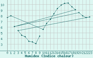 Courbe de l'humidex pour Lige Bierset (Be)