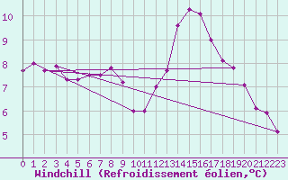 Courbe du refroidissement olien pour Braintree Andrewsfield