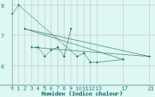 Courbe de l'humidex pour Nidingen