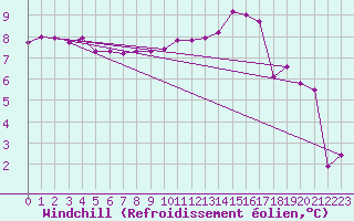Courbe du refroidissement olien pour Blois (41)