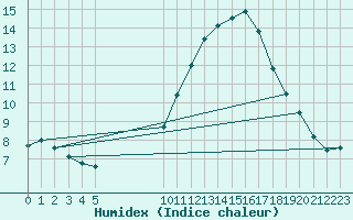 Courbe de l'humidex pour Vias (34)