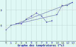 Courbe de tempratures pour Bannay (18)