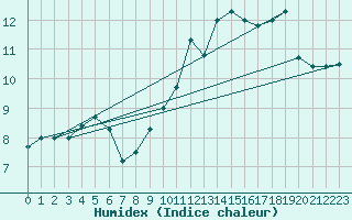 Courbe de l'humidex pour Cherbourg (50)