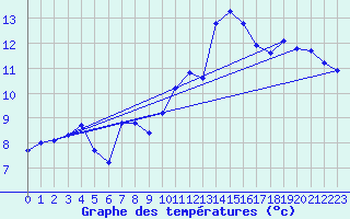 Courbe de tempratures pour Brion (38)