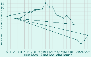 Courbe de l'humidex pour Paray-le-Monial - St-Yan (71)