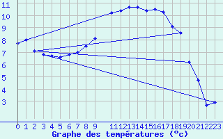 Courbe de tempratures pour Nedre Vats