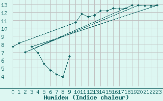 Courbe de l'humidex pour Plymouth (UK)