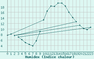 Courbe de l'humidex pour Teruel