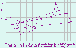 Courbe du refroidissement olien pour Pirou (50)