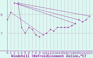 Courbe du refroidissement olien pour la bouée 62050