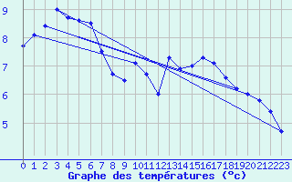 Courbe de tempratures pour Nideggen-Schmidt