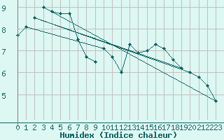 Courbe de l'humidex pour Nideggen-Schmidt