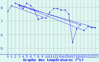 Courbe de tempratures pour Sennybridge