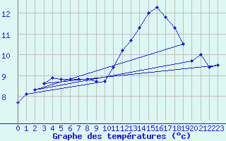 Courbe de tempratures pour Dijon / Longvic (21)