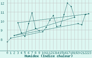 Courbe de l'humidex pour Aizenay (85)