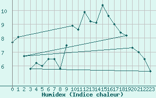 Courbe de l'humidex pour Neu Ulrichstein