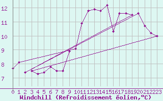 Courbe du refroidissement olien pour Beauvais (60)