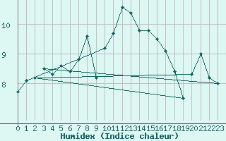 Courbe de l'humidex pour Envalira (And)