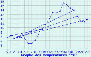 Courbe de tempratures pour Berthemont-les-Bains (06)
