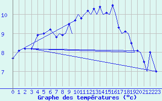 Courbe de tempratures pour Farnborough