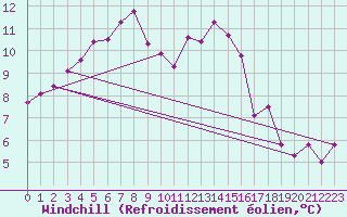 Courbe du refroidissement olien pour Lamballe (22)