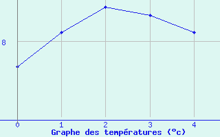 Courbe de tempratures pour La Beaume (05)