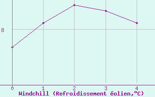 Courbe du refroidissement olien pour La Beaume (05)