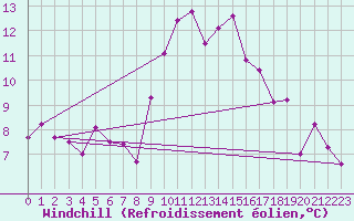 Courbe du refroidissement olien pour Hereford/Credenhill