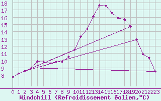 Courbe du refroidissement olien pour Saint-Etienne (42)