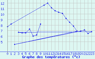 Courbe de tempratures pour Les Eplatures - La Chaux-de-Fonds (Sw)