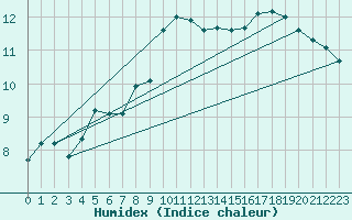 Courbe de l'humidex pour Camborne