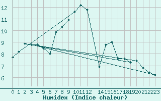 Courbe de l'humidex pour Harzgerode