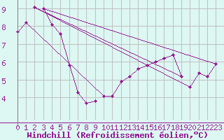 Courbe du refroidissement olien pour Dunkerque (59)