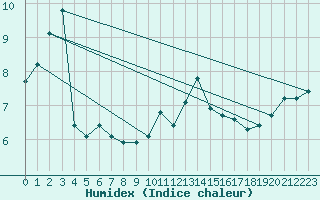 Courbe de l'humidex pour Sandillon (45)