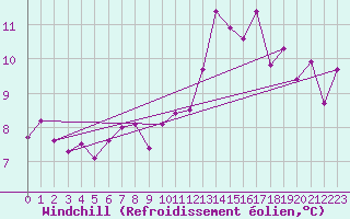 Courbe du refroidissement olien pour Oron (Sw)