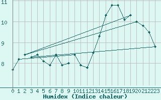 Courbe de l'humidex pour Cap de la Hague (50)