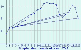 Courbe de tempratures pour Belmullet
