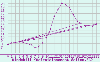 Courbe du refroidissement olien pour Le Vigan (30)
