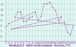 Courbe du refroidissement olien pour Leucate (11)