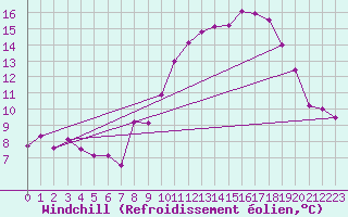 Courbe du refroidissement olien pour Montlimar (26)