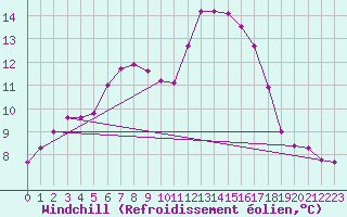 Courbe du refroidissement olien pour Sandillon (45)