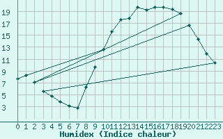 Courbe de l'humidex pour Seichamps (54)