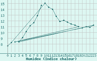 Courbe de l'humidex pour Koksijde (Be)