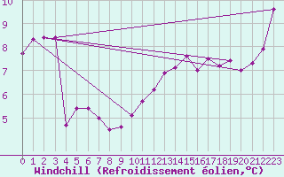 Courbe du refroidissement olien pour Tauxigny (37)