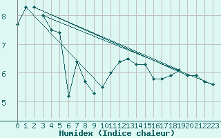 Courbe de l'humidex pour Mont-Saint-Vincent (71)